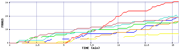 Frag Graph