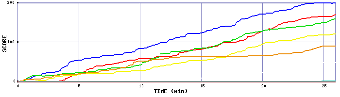 Score Graph