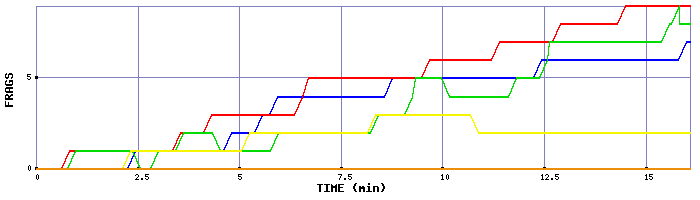 Frag Graph