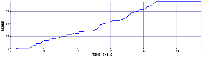 Score Graph