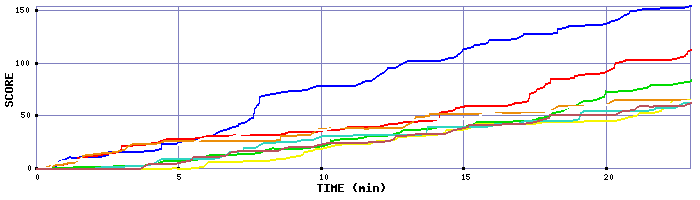 Score Graph