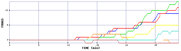 Frag Graph