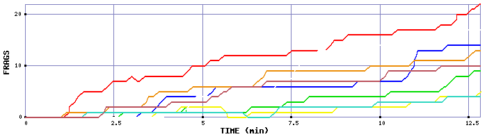 Frag Graph