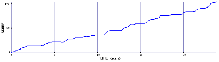 Score Graph
