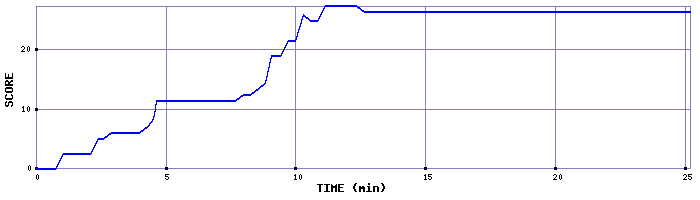 Score Graph