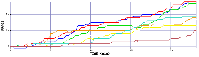 Frag Graph