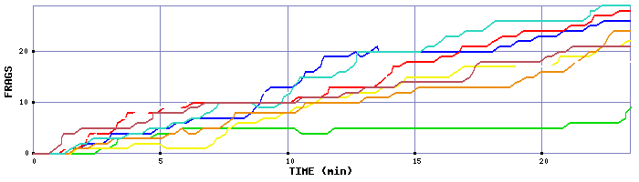Frag Graph