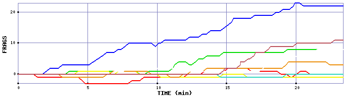 Frag Graph