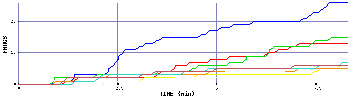 Frag Graph