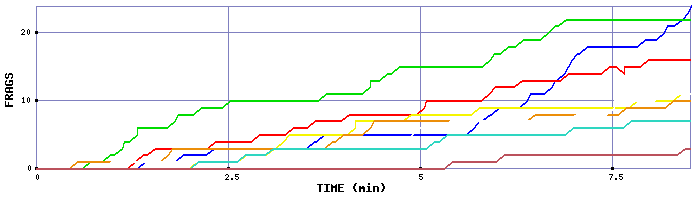 Frag Graph