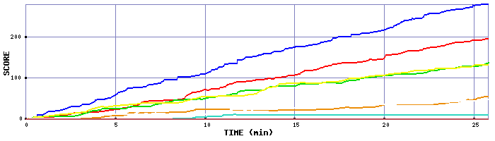 Score Graph