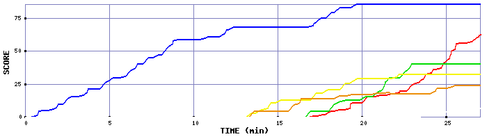Score Graph
