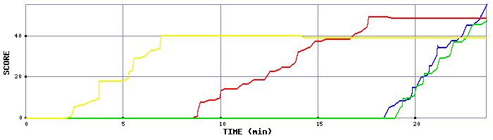 Score Graph