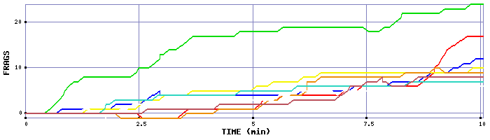 Frag Graph