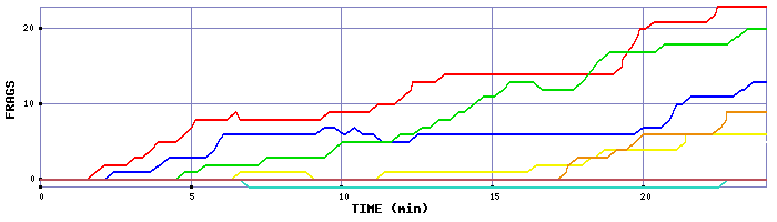 Frag Graph