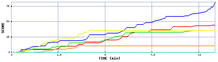 Score Graph