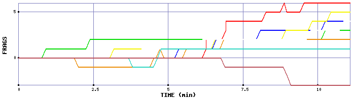 Frag Graph