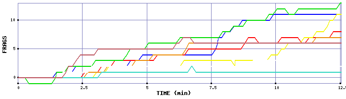 Frag Graph