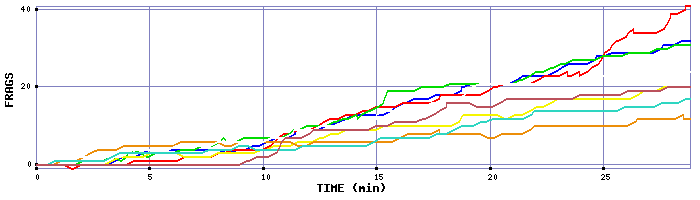 Frag Graph