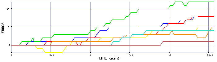 Frag Graph