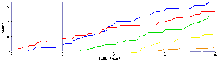 Score Graph