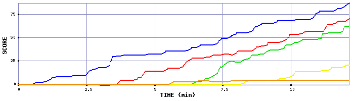 Score Graph
