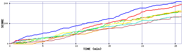 Score Graph