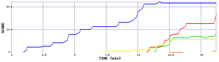Score Graph