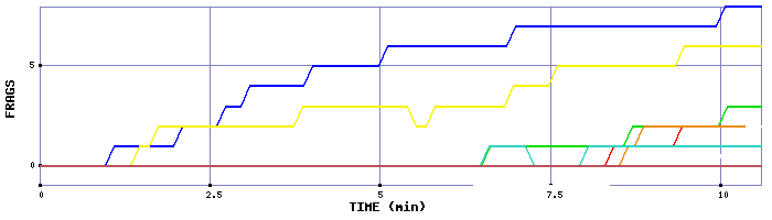 Frag Graph