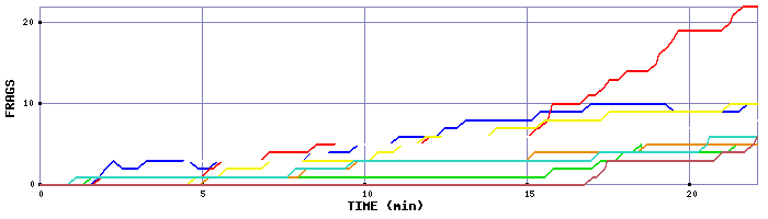 Frag Graph