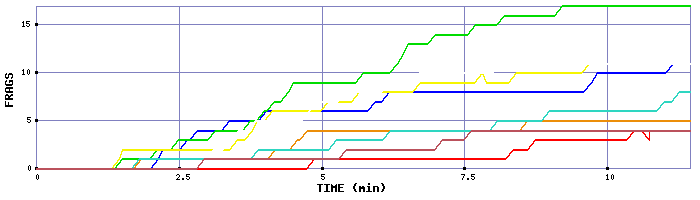 Frag Graph