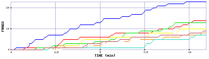 Frag Graph