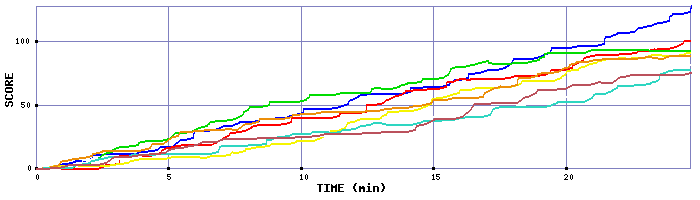 Score Graph