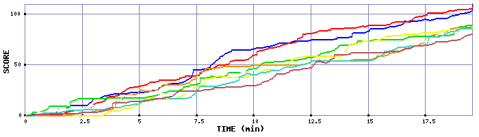 Score Graph