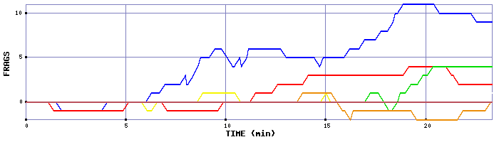 Frag Graph