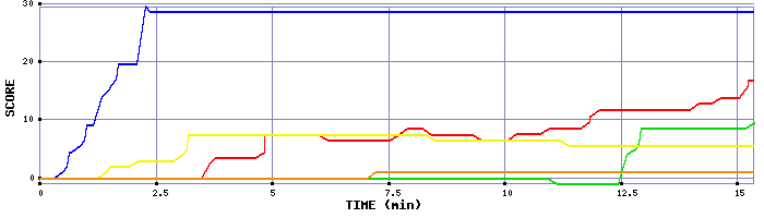 Score Graph