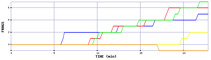 Frag Graph