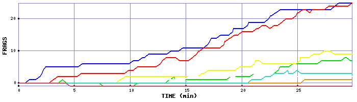 Frag Graph