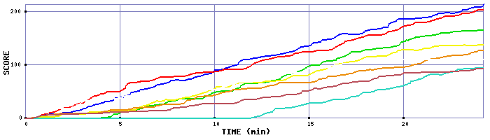 Score Graph