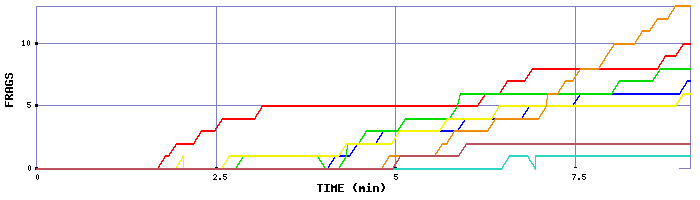 Frag Graph