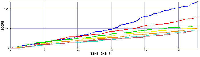 Score Graph