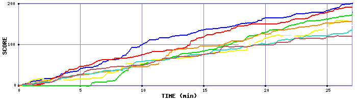 Score Graph