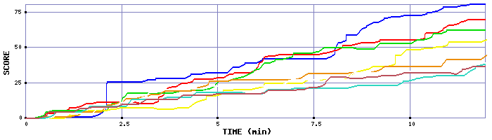 Score Graph