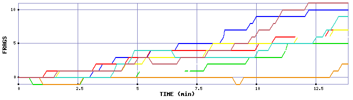 Frag Graph