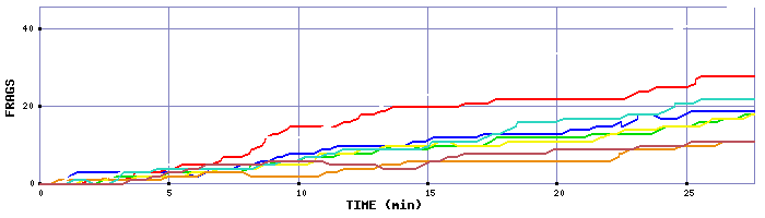 Frag Graph