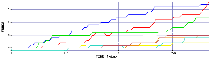Frag Graph