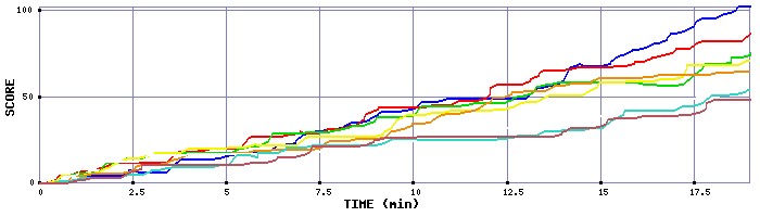 Score Graph