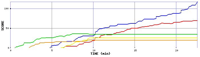 Score Graph