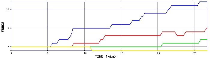 Frag Graph