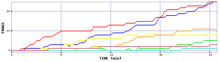 Frag Graph